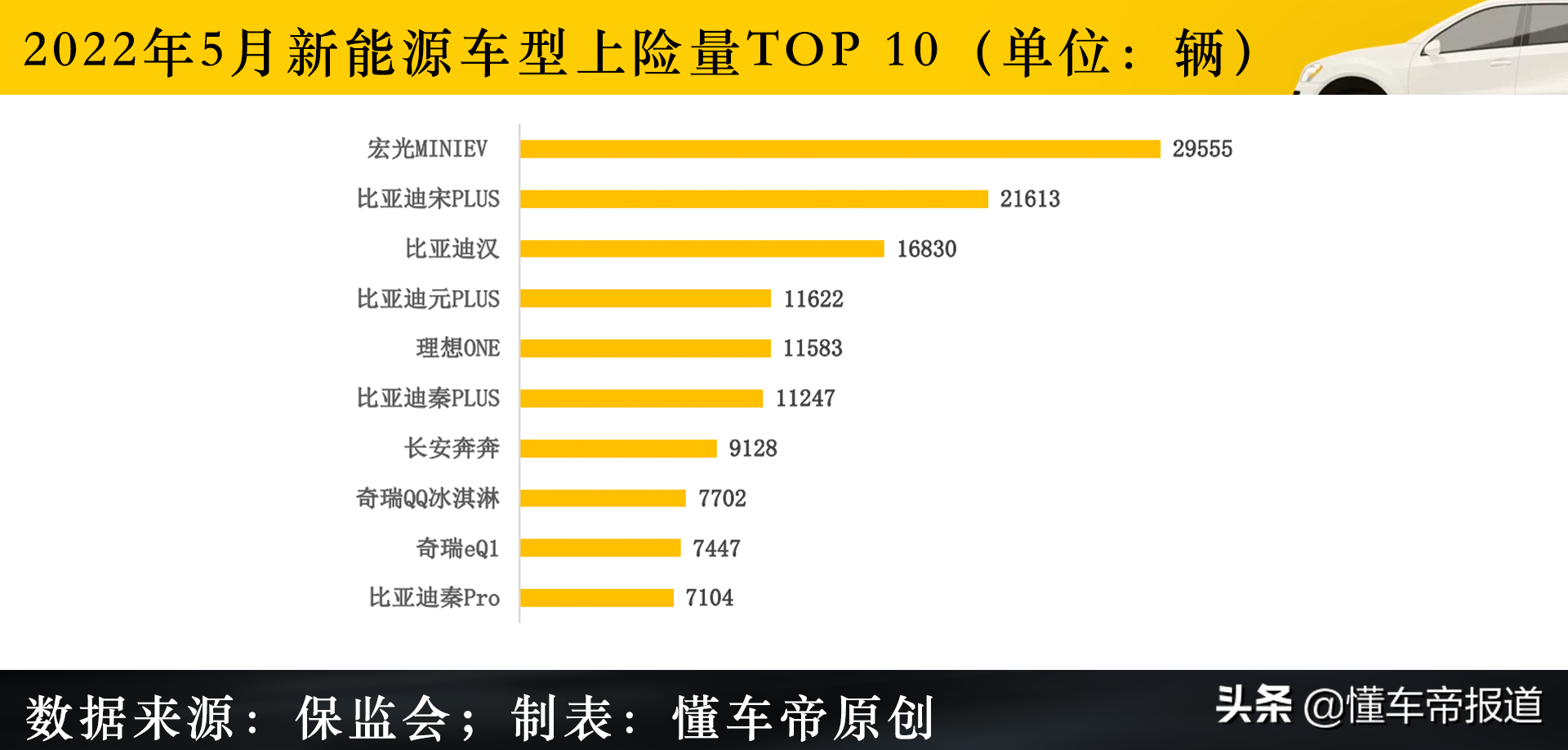独家｜5月新能源上险量：油价涨不停，人们都去买比亚迪们了？