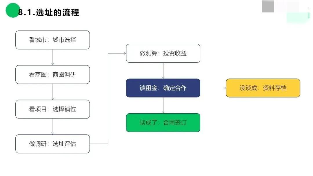 收藏丨深度聊聊店铺选址