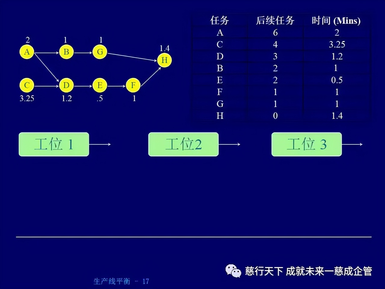 「精益學堂」 生產線平衡計算的絕好資料