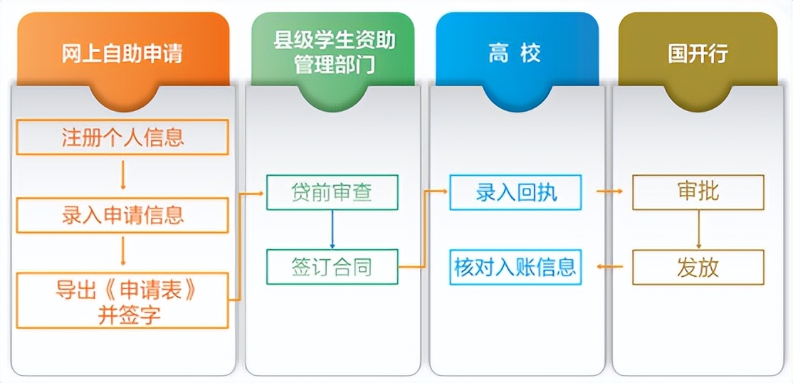 2022年生源地信用助学贷款办理指南