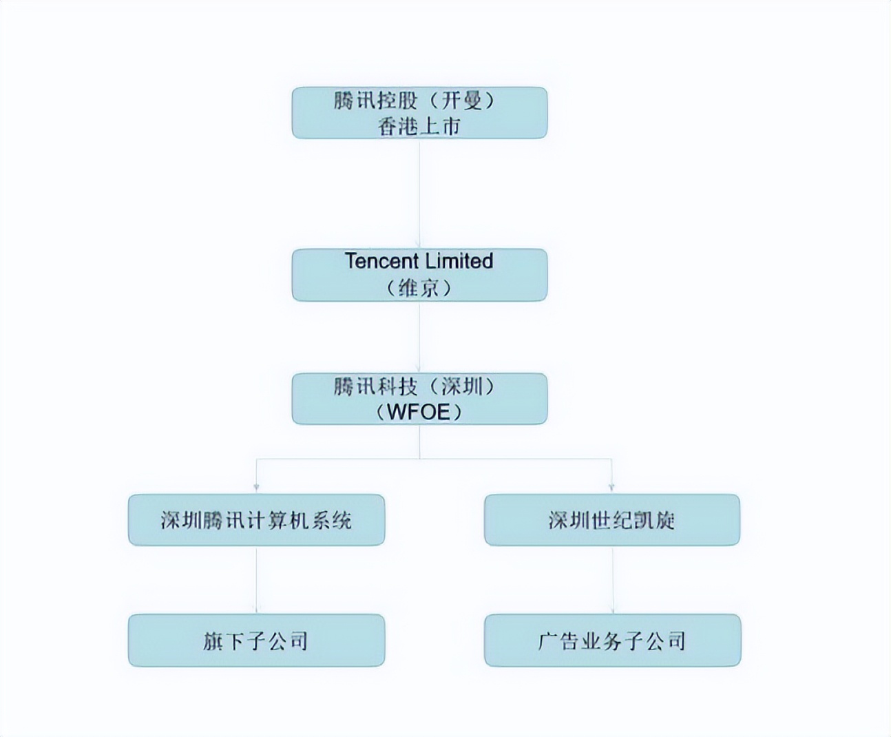 马云、张勇等大佬海外上市咋这么钟情VIE架构？一文看透VIE架构