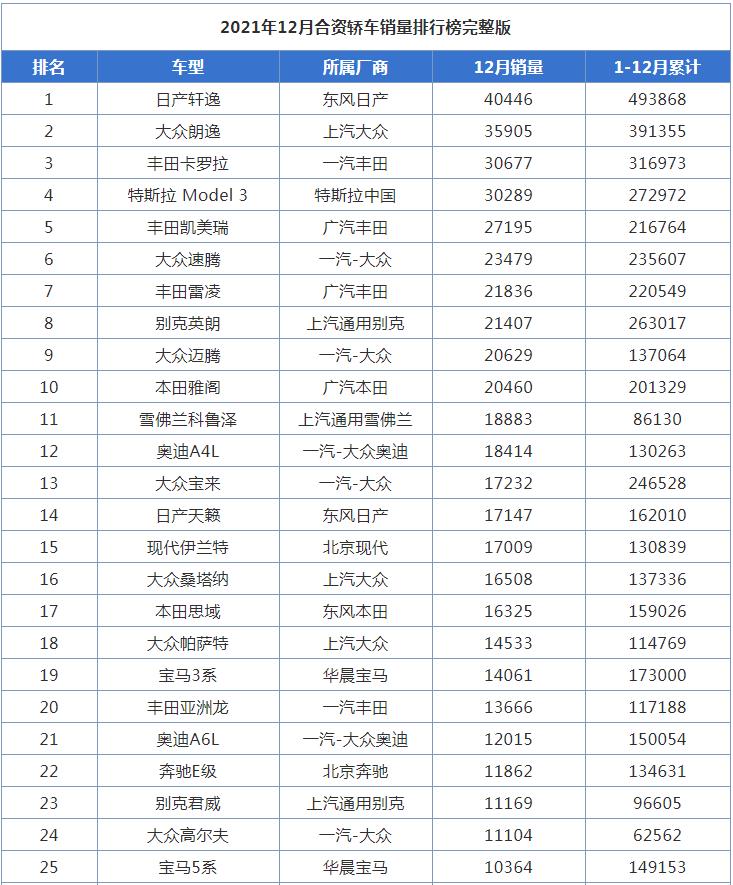 2021年12月全国合资<a href=