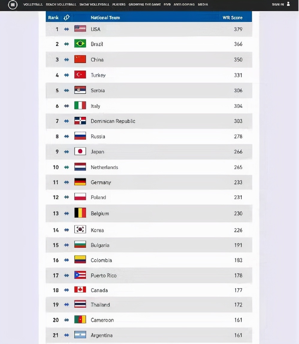 2018年日本足球世界杯排名(中国女排最新排名：世界第3！第1名实至名归，日本、韩国排名靠后)