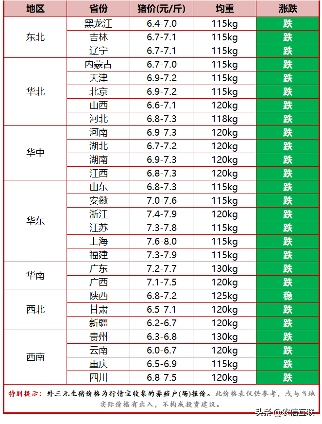 今日猪价行情（猪价滑坡下跌，多地跌入6元时代！咋回事？）