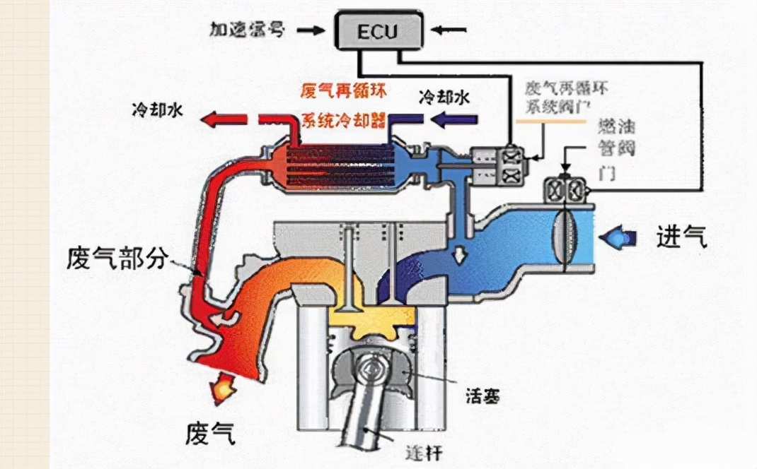 EGR阀是何物？为何要大规模召回？