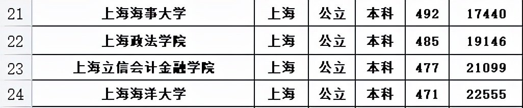 上海40所本科大学，被分为6个档次，复旦和上海交大不分伯仲