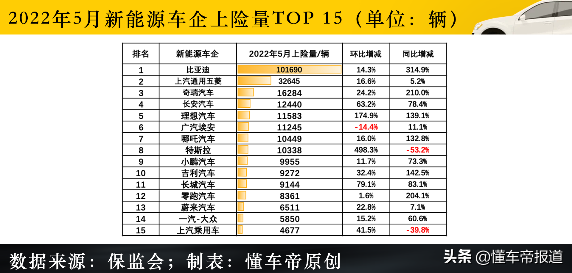 独家｜5月新能源上险量：油价涨不停，人们都去买比亚迪们了？