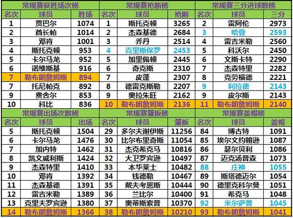 而本赛季这一数据只有6%(湖人赛季结束，詹姆斯21-22赛季表现，老詹的数据同样独领风骚)