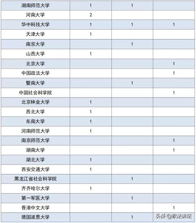 盘点：各大法学院校师资背景（华南篇）