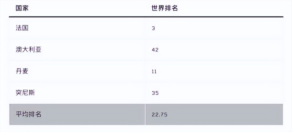 乌克兰球队世界杯2022积分(世界杯各组形势分析：B组E组难度最大，英德都有翻车可能？)