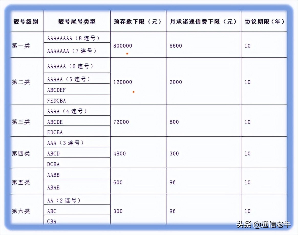 某电信运营商靓号分级办法：第1级靓号竟然需要预存80万元