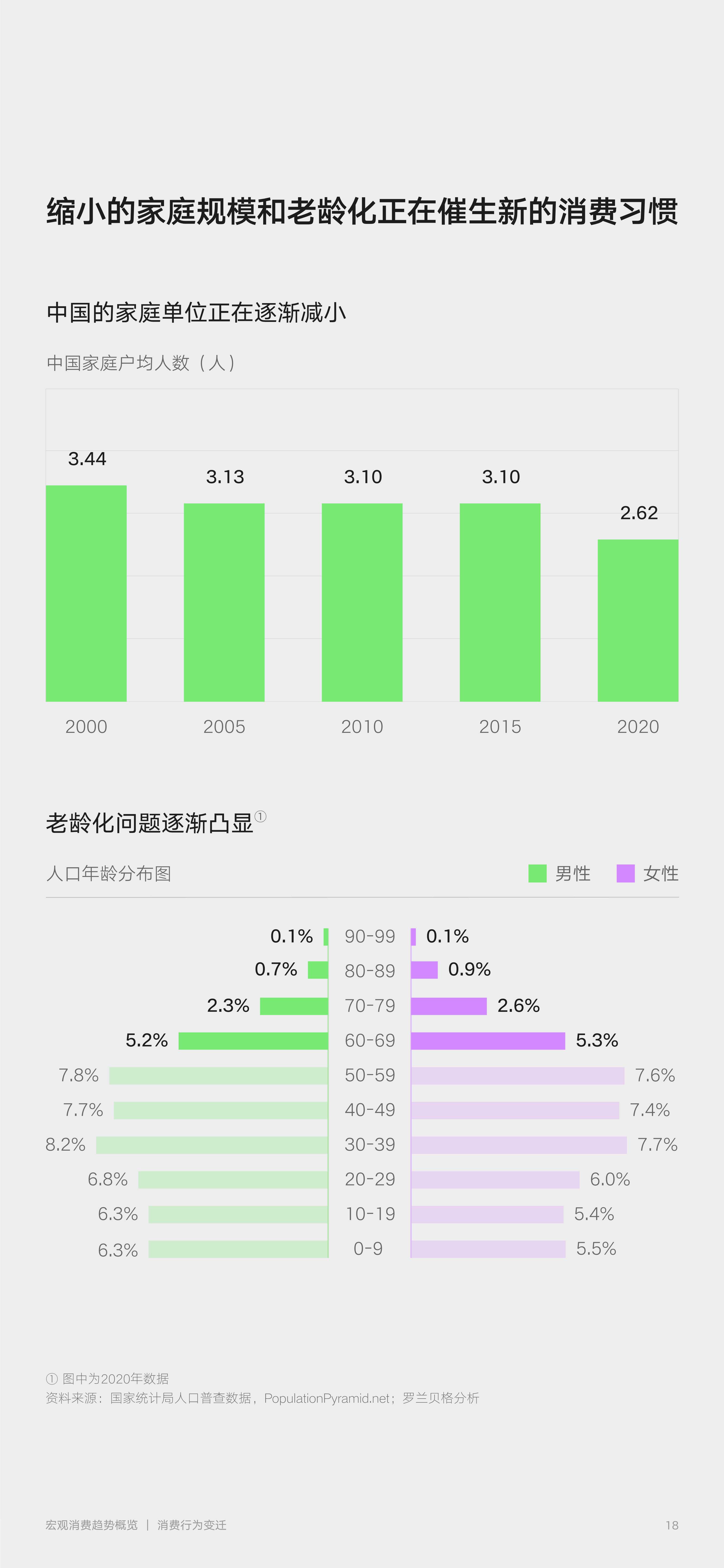 2022零售行业消费趋势新主张（京东x罗兰贝格）