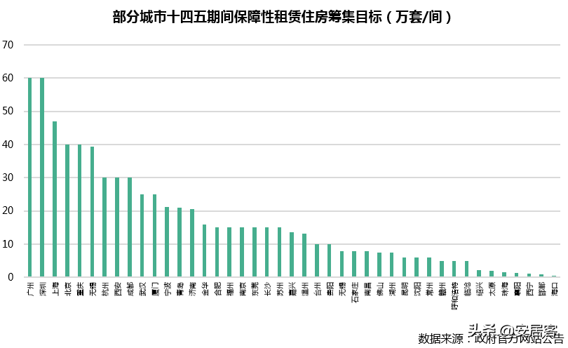 最新租赁政策解读：打通融资渠道，“十四五”保障性租房建设提速