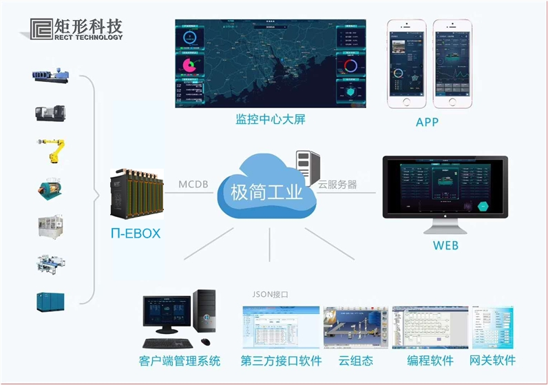 矩形科技冷库远程监督管理解决方案