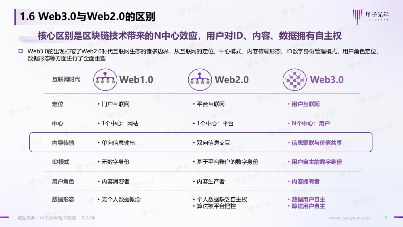 甲子光年：Web3.0概念下的场景生态简析，完整版33页