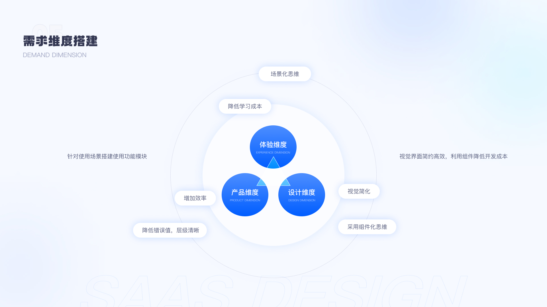 SaaS商会系统和小程序设计项目总结