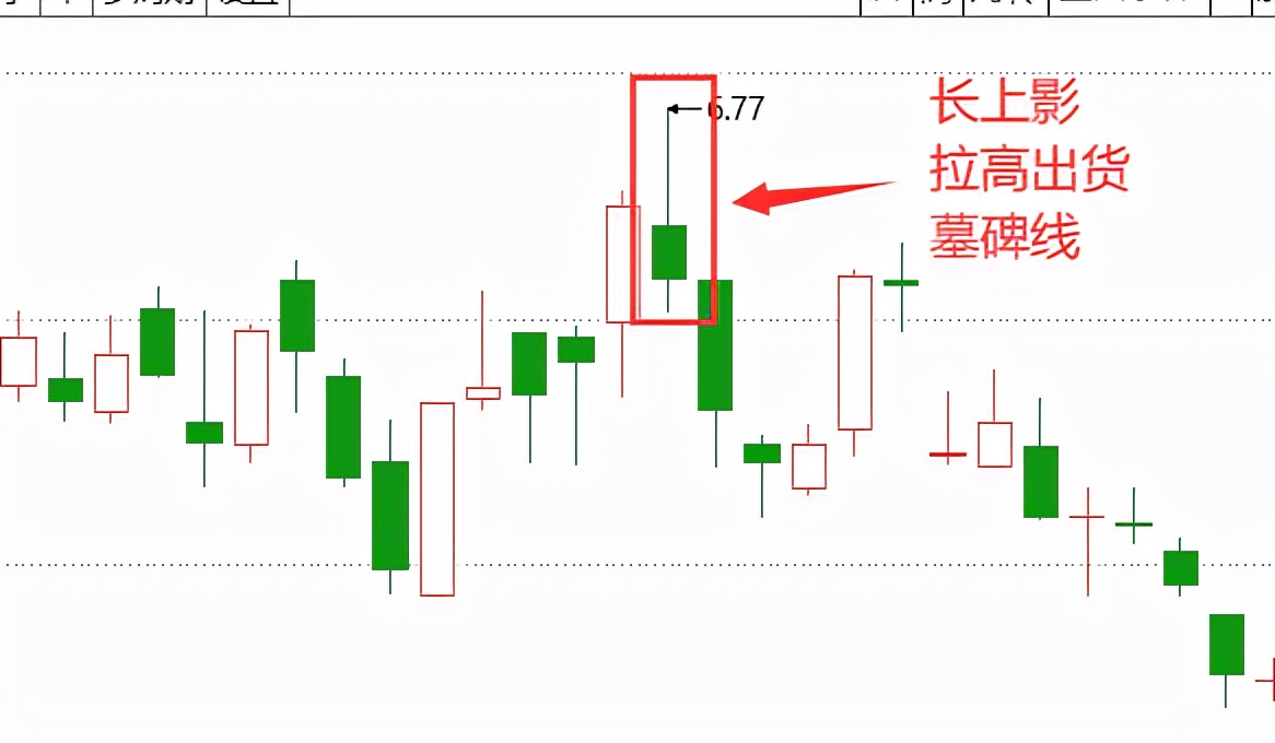 為什么還有股民，不知道高位“墓碑線”，對股價的威懾？