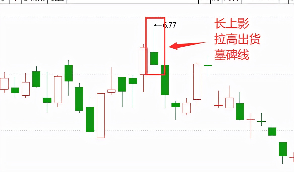 为什么还有股民，不知道高位“墓碑线”，对股价的威慑？