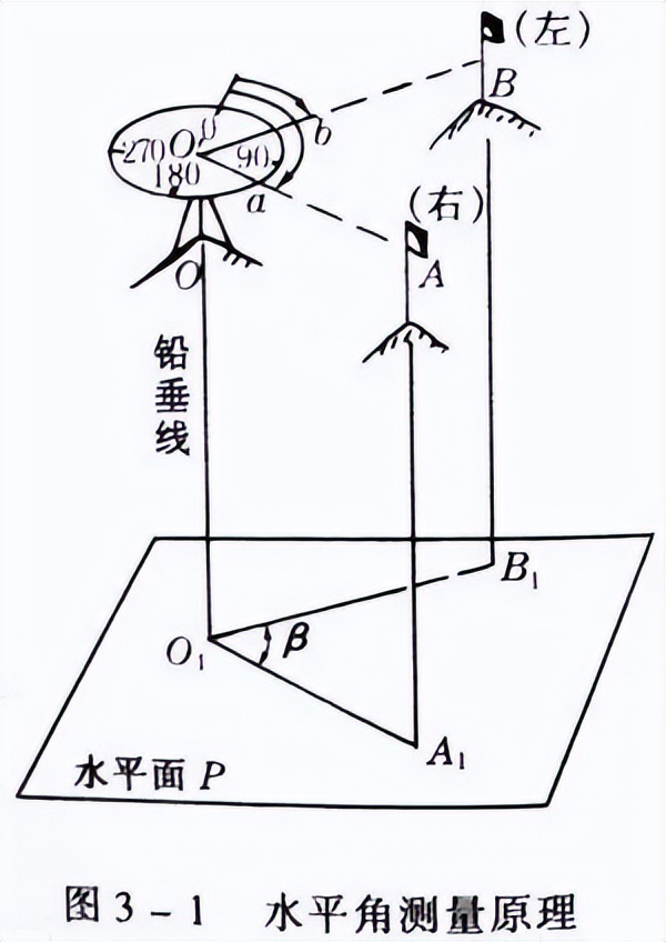 水准 角度 测距测量的原理 公式 图解全汇总 必须要收藏 测绘监测知识 江苏赛维地质测绘有限公司