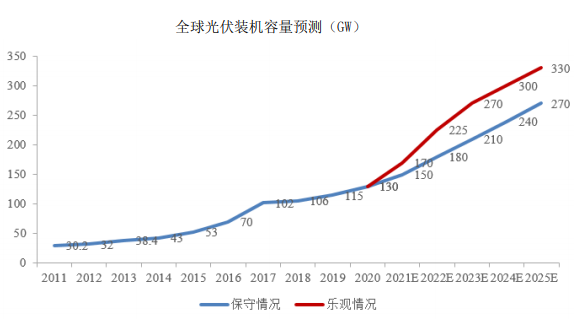 我国光伏行业发展情况分析