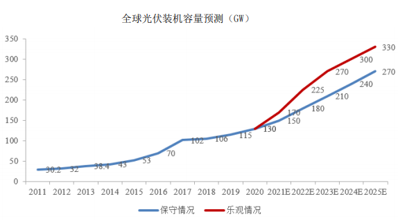 我國光伏行業(yè)發(fā)展情況分析