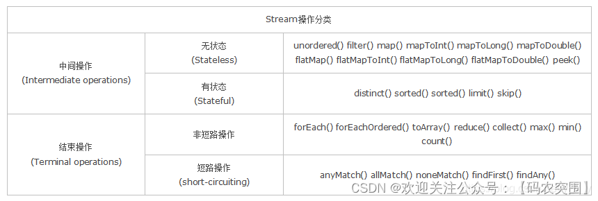 玩转Java8 Stream，代码效率飞升