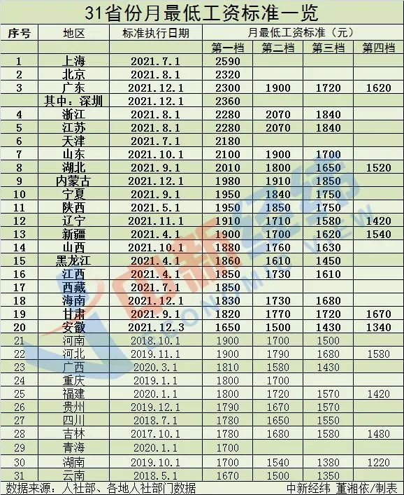 多地上调2021年最低工资标准！你涨了多少？