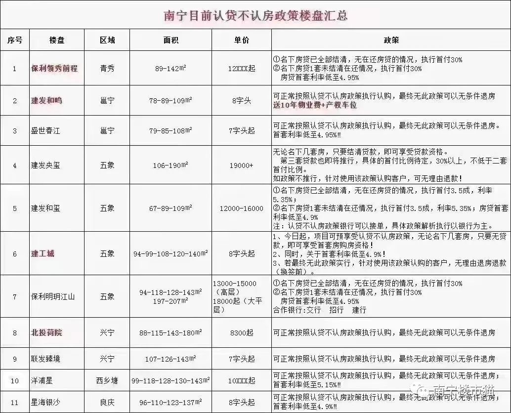 一周楼市|南宁利率重返4字头，恒大扶绥项目复工，中山路旧改启动