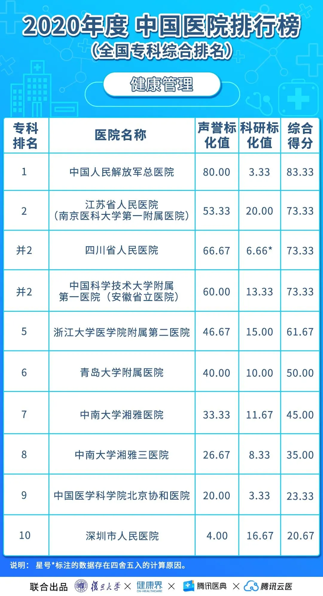 中国医院排行榜（2020年度复旦版）丨收藏