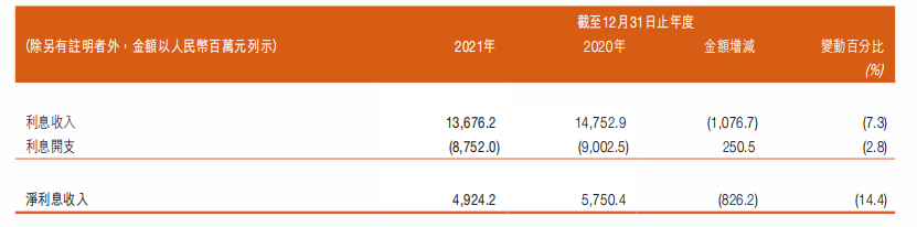 财报速递｜甘肃银行登陆港股“四年考”：营业收入连降3年，去年<span class=