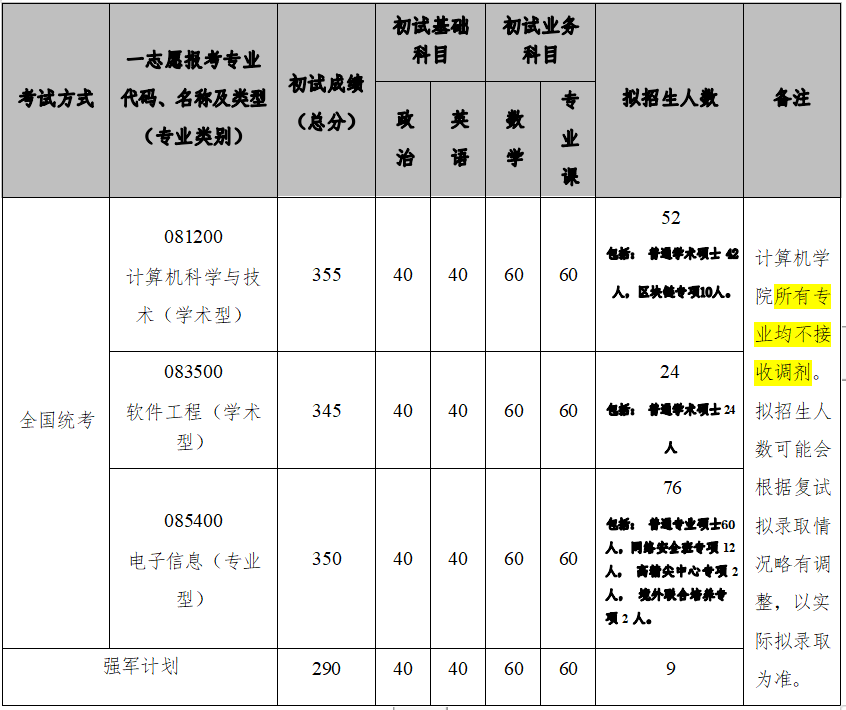 各学院复试分数线发布！！北京航空航天大学2022年硕士研究生招生