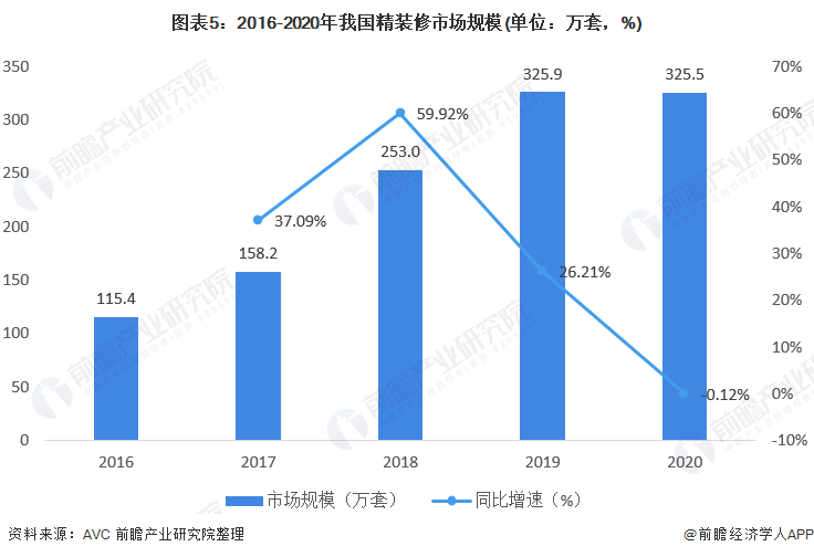 2021年中国精装修行业发展现状与市场规模分析 疫情下行业遭遇震荡
