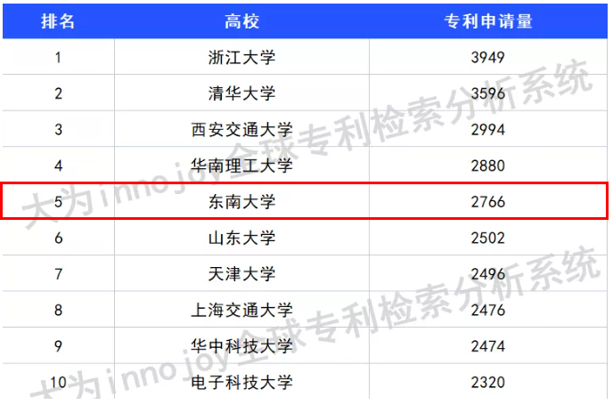 值得收藏！东南大学有多强？一系列关键数据揭晓答案！