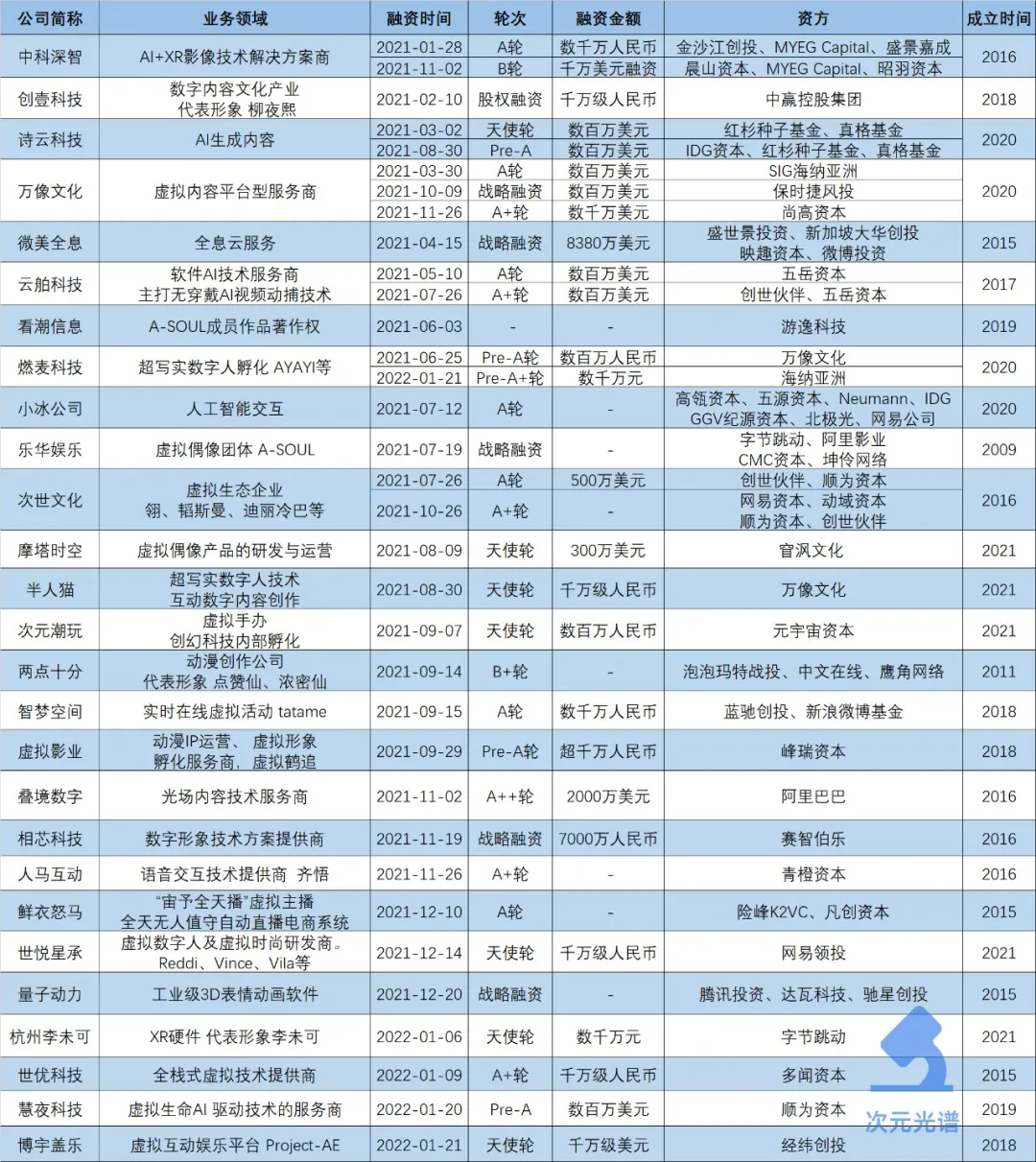 27家企业34笔融资，虚拟内容公司的2021 | 次元光谱