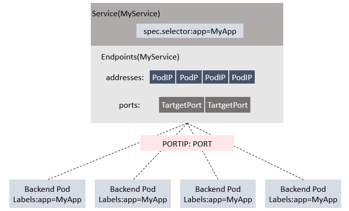 Kubernetes（k8s）kube-proxy、Service详解