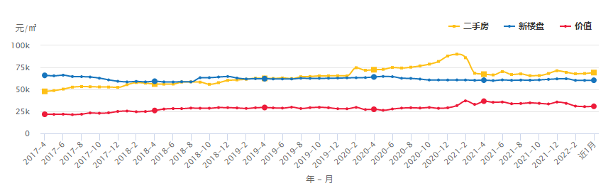 深圳房價及房屋成交量（2022、4、6）