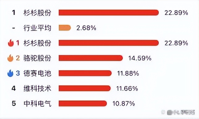 狂砸50亿，锂电龙头放大招