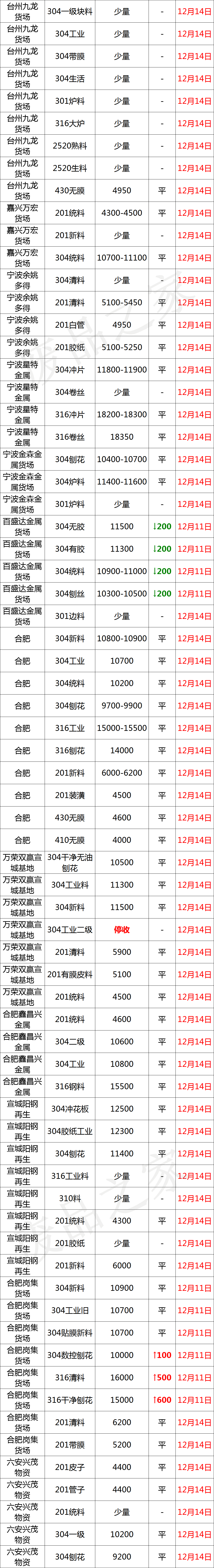 反弹！成品率先拉涨100-300，废不锈钢304止跌企稳