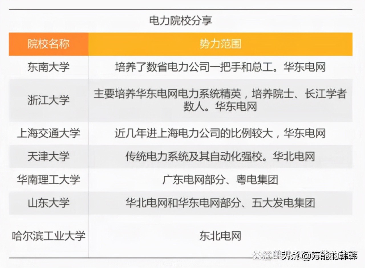 电气工程专业，就业前景非常好，不只是本科，专科也能学