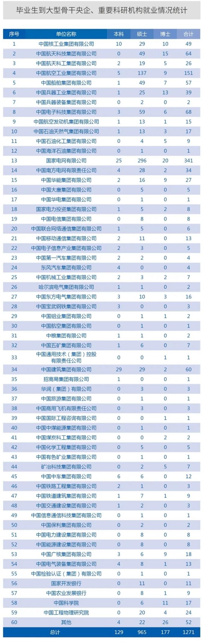 近1/3入职世界500强，华为、中兴“狂抢”406人！这所大学“火”了，央视聚焦！