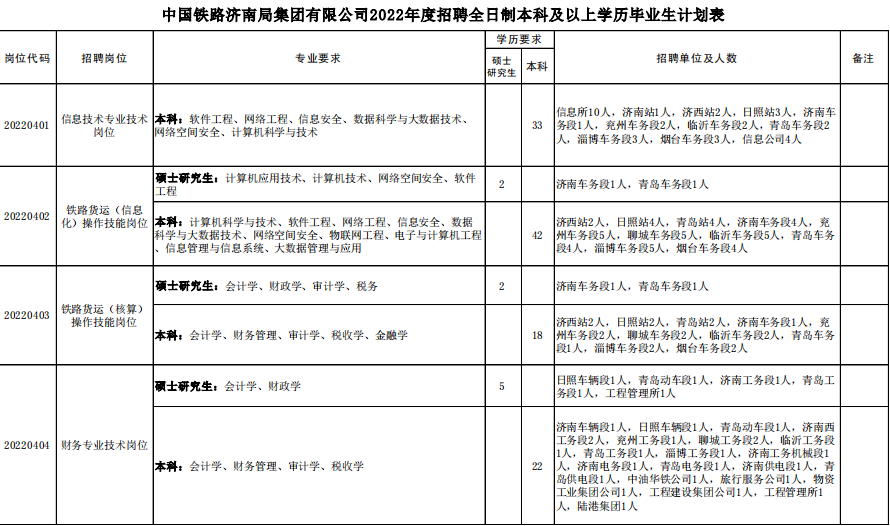 济南铁路招聘（2022中国铁路局公开招聘）