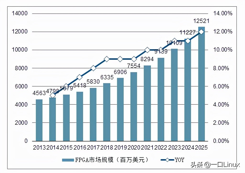 什么是FPGA？为什么FPGA会如此重要？