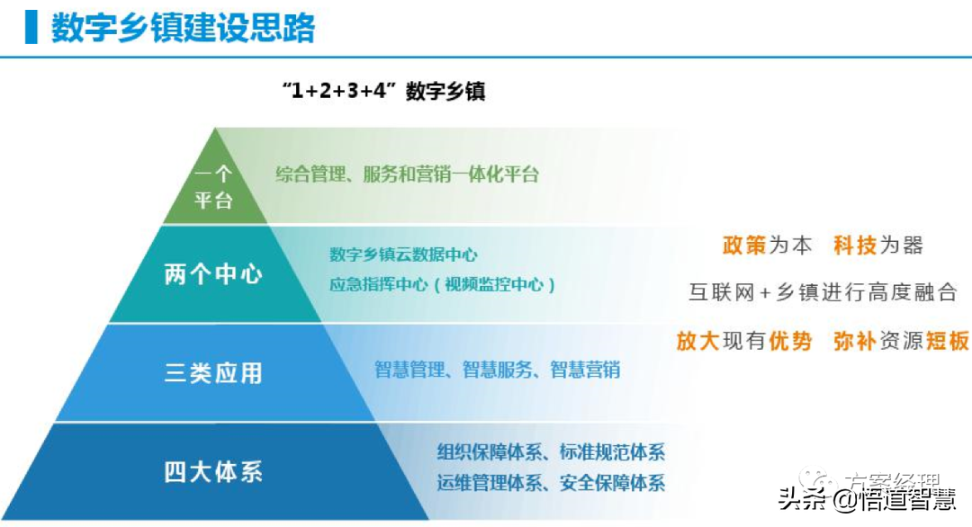 智慧乡镇整体规划建议方案(ppt)