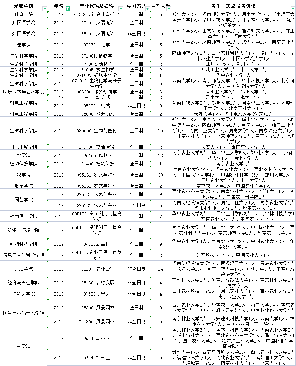 河南农业大学烟草专业（河南农业大学近三年有哪些专业有调剂名额）