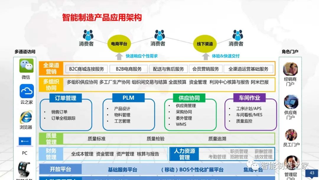 数字化工厂大数据顶层规划与建设方案