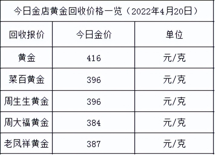 今日金价：继续下跌，跌幅为5元，各大金店黄金价格多少一克了？