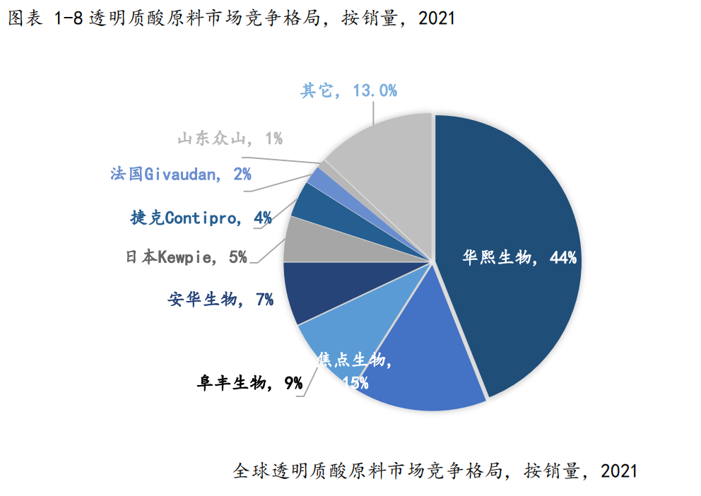 数据 | 2021全球及中国透明质酸行业市场研究报告