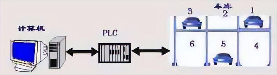 基于PLC的立體車庫系統(tǒng)設(shè)計(jì)
