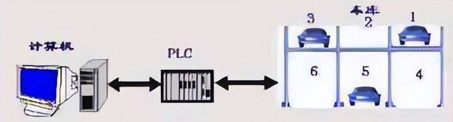 基于PLC的立体车库系统设计