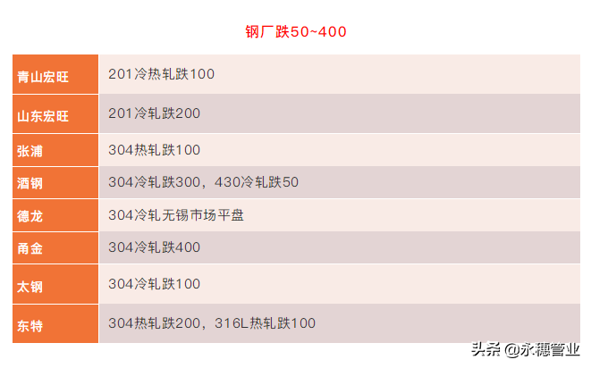 201跌中见涨，304有待想象，镍价继续暴涨为行情积攒能量